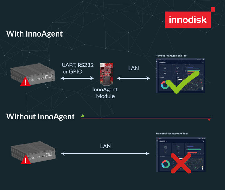 Innodisk InnoAgent ile Ağ Üzerinden Erişilemeyen Sistemlere Müdahale Artık Daha Kolay